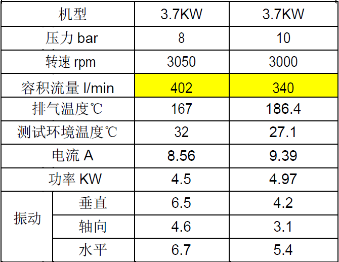 3.7KW无油涡旋性能数据.PNG